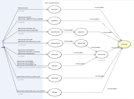 Template Hierarchy